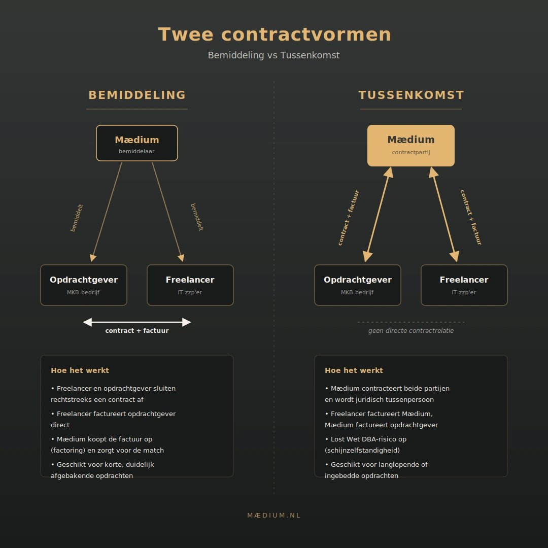 Diagram met twee contractvormen bij Maedium: bij bemiddeling sluiten freelancer en opdrachtgever rechtstreeks een contract, bij tussenkomst is Maedium juridisch tussenpersoon.